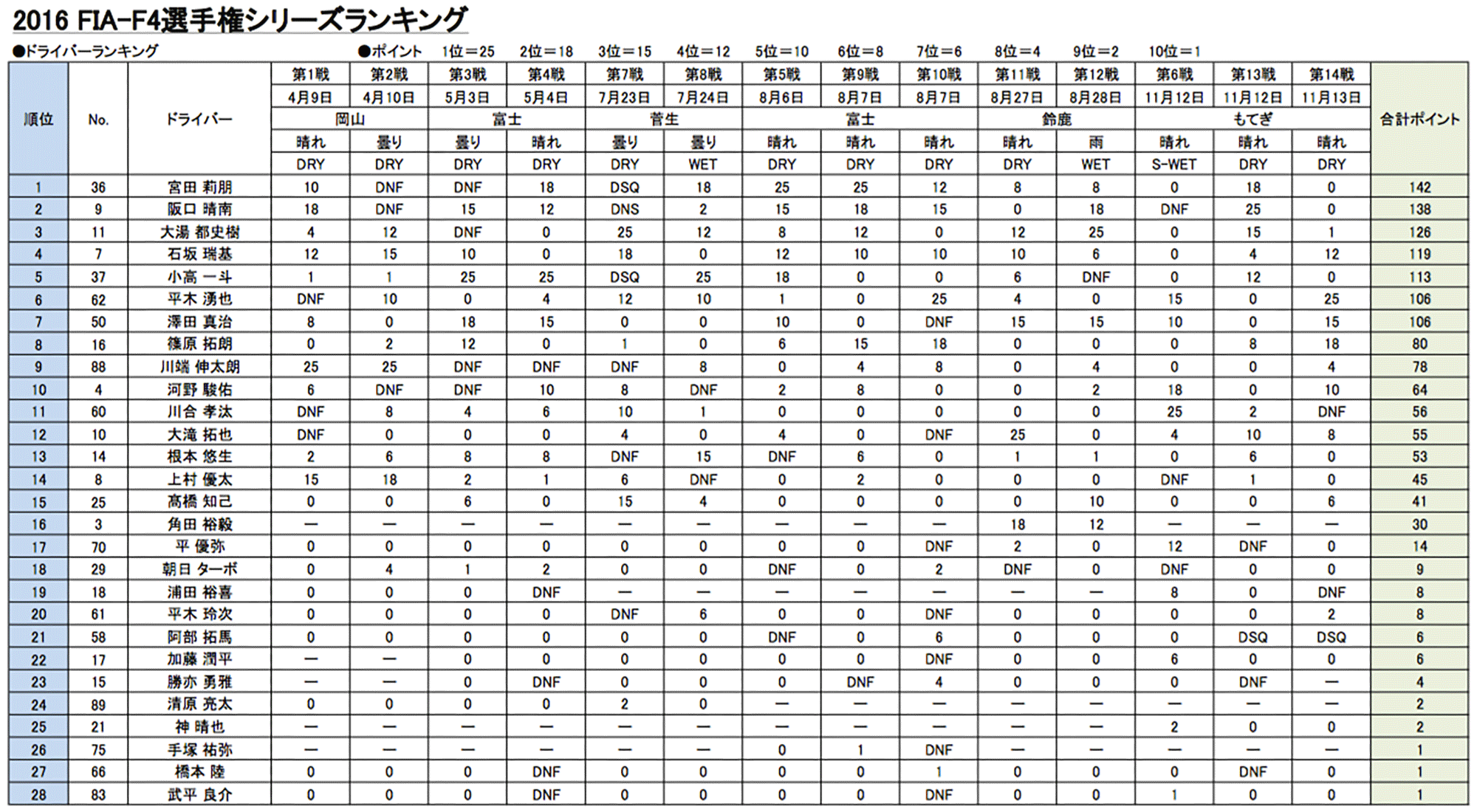 ドライバーランキング