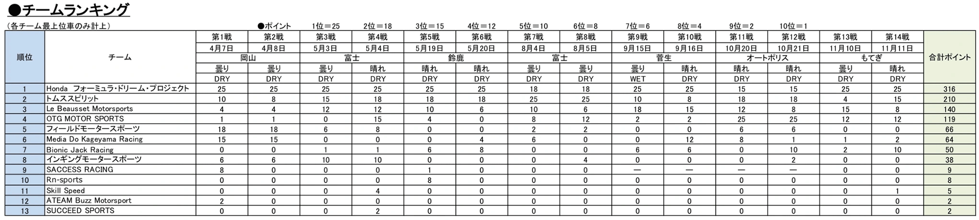 チームランキング