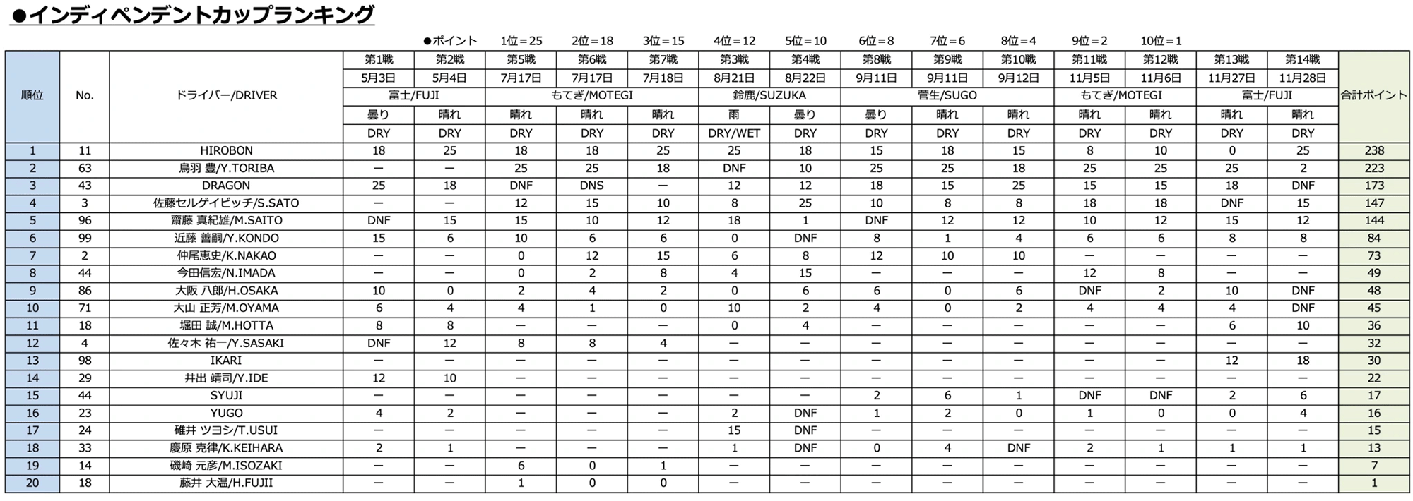 インディペンデントカップランキング
