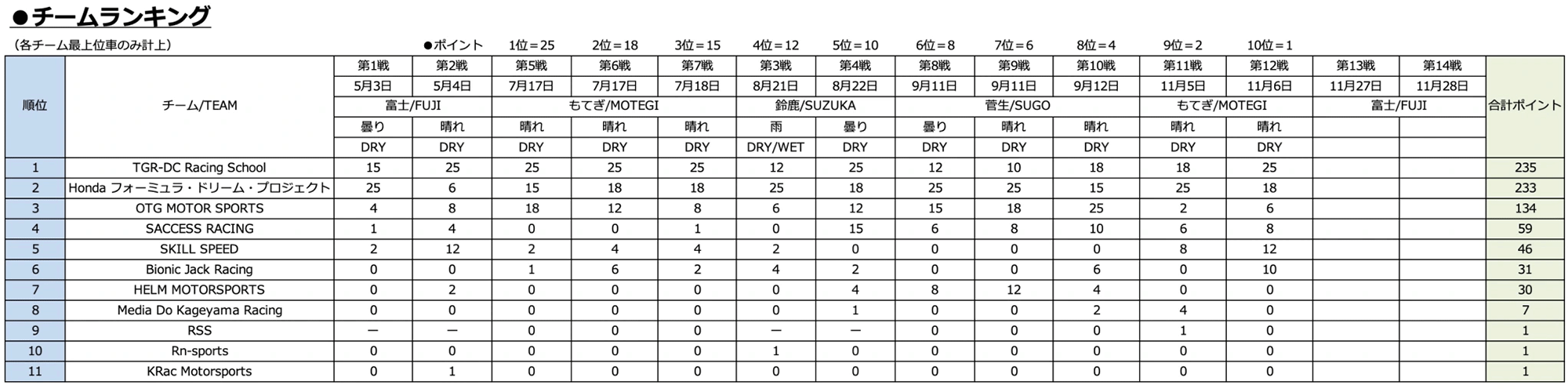 チームランキング