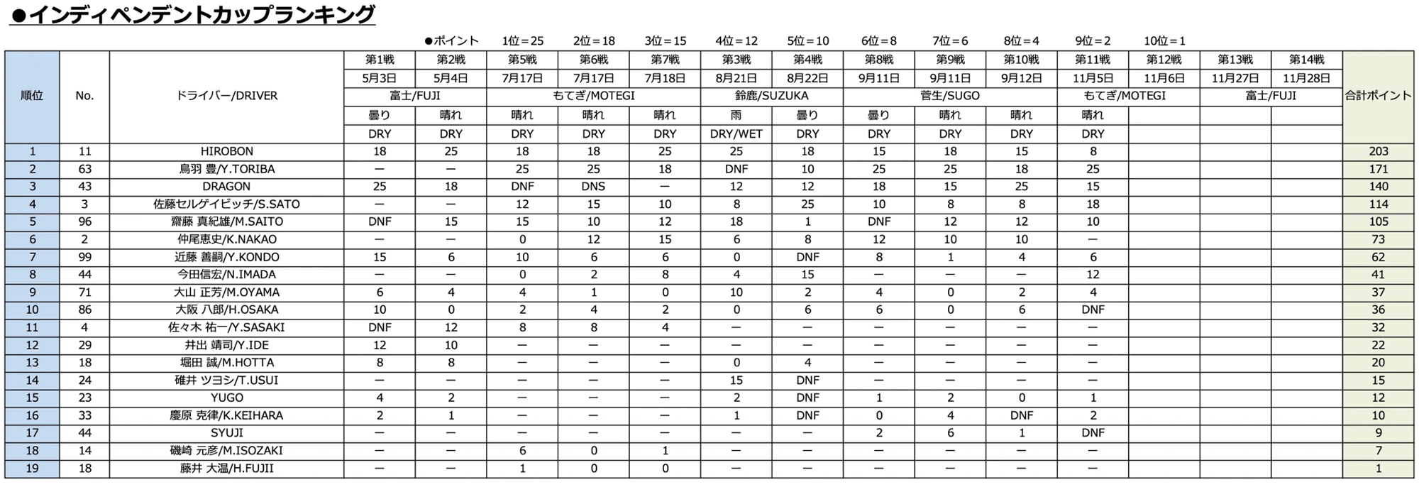 インディペンデントカップランキング