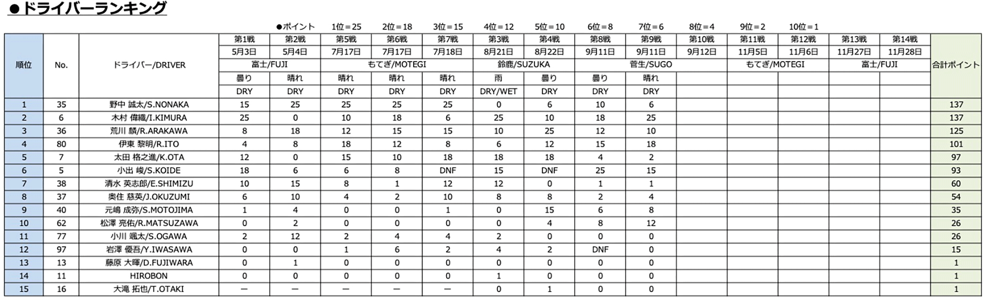 ドライバーランキング
