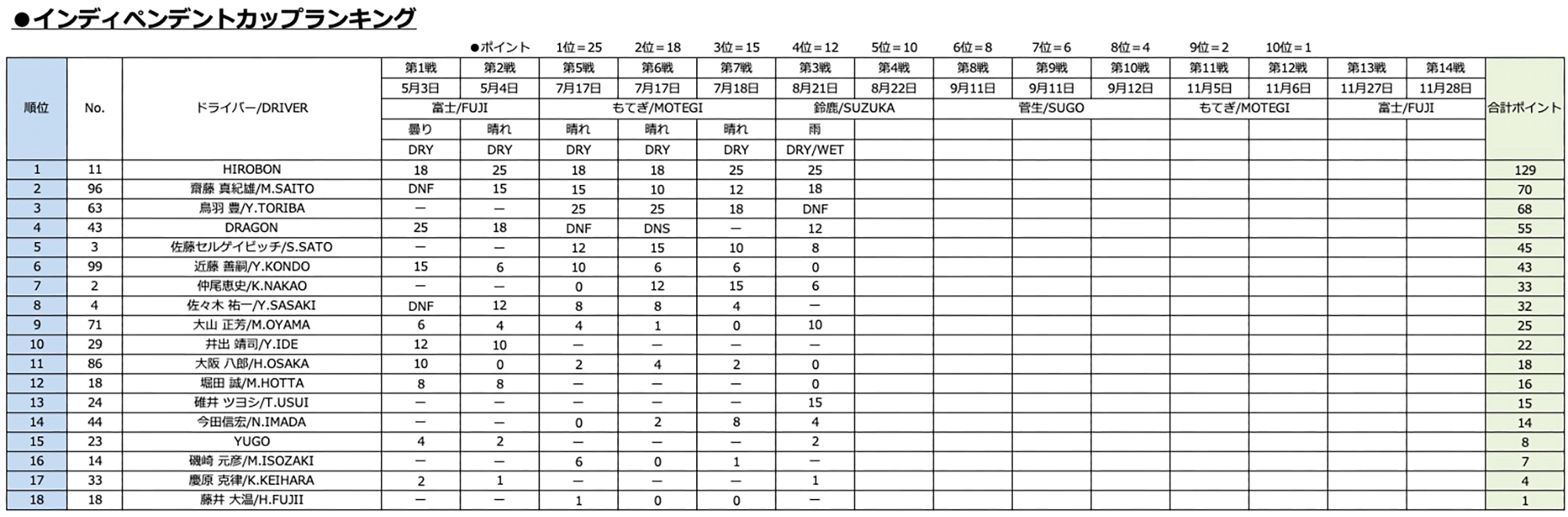 インディペンデントカップランキング