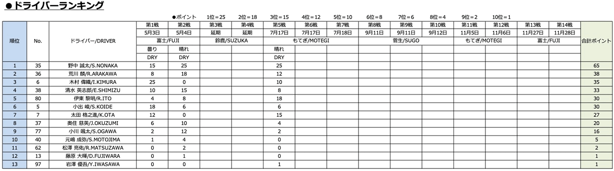 ドライバーランキング