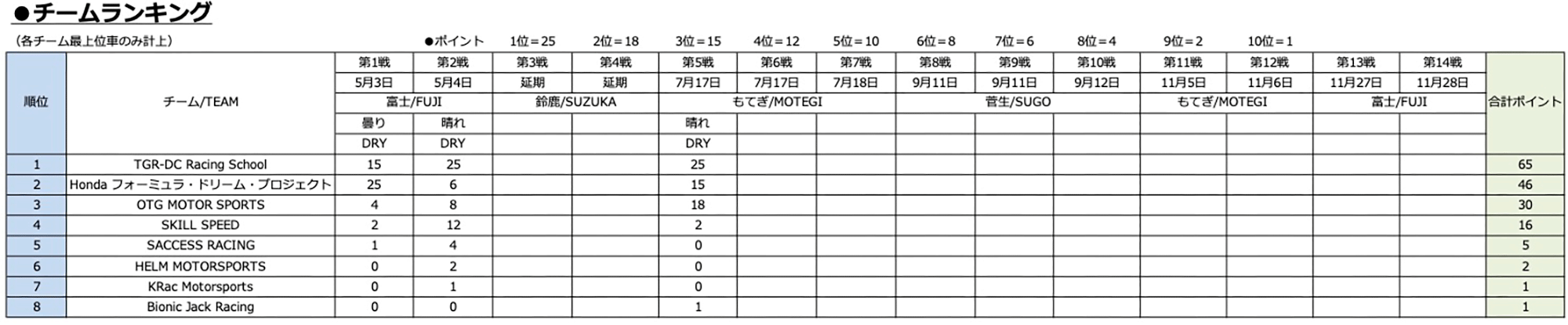 チームランキング