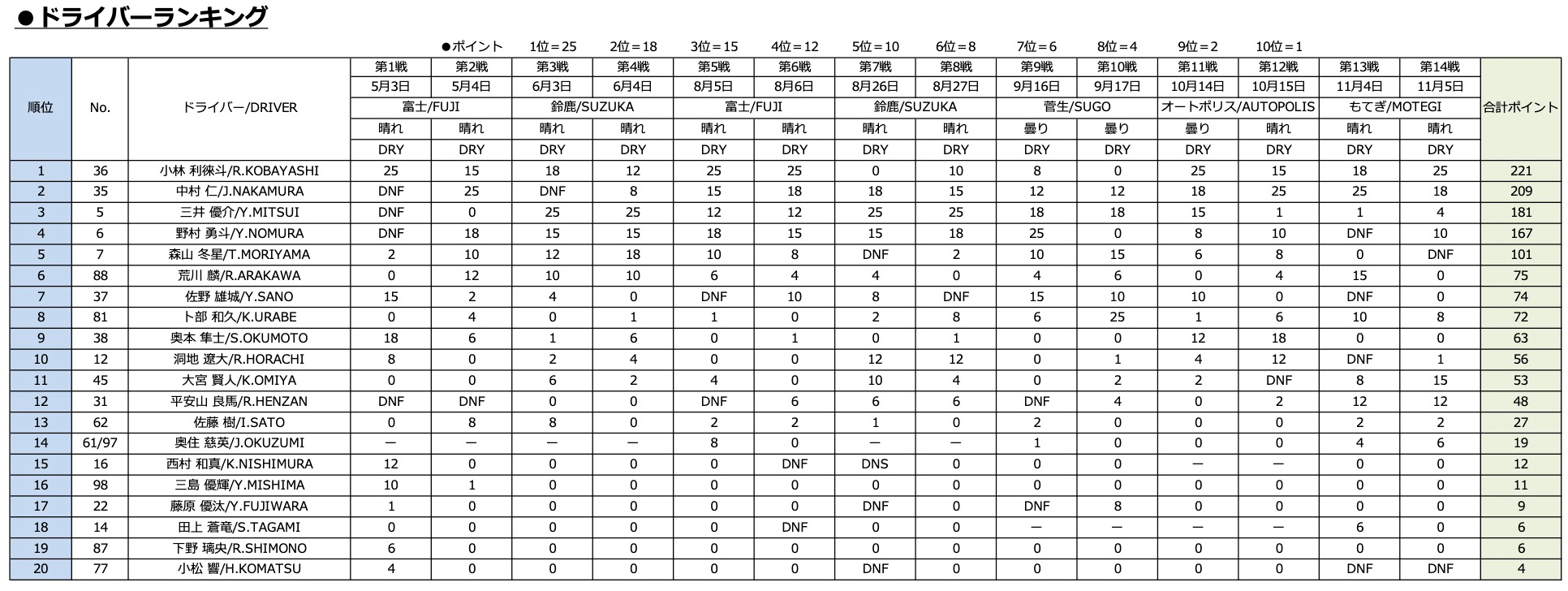 ドライバーランキング