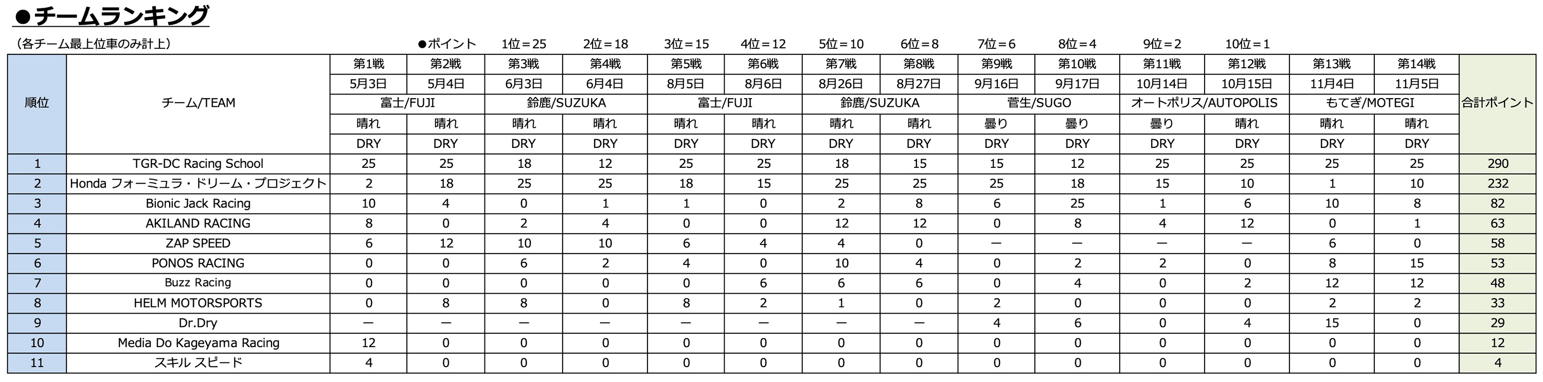チームランキング