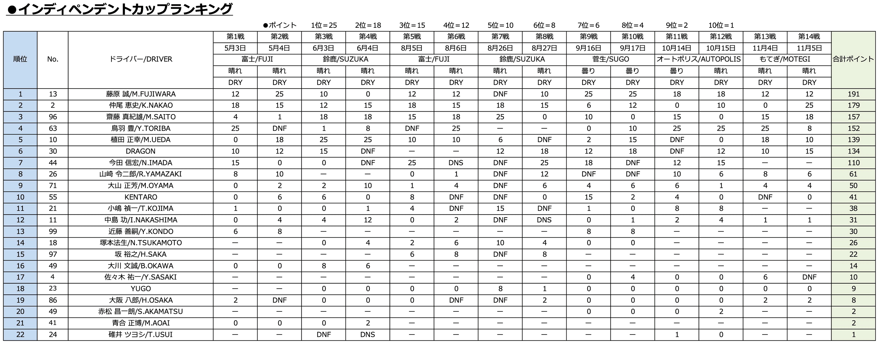インディペンデントカップランキング