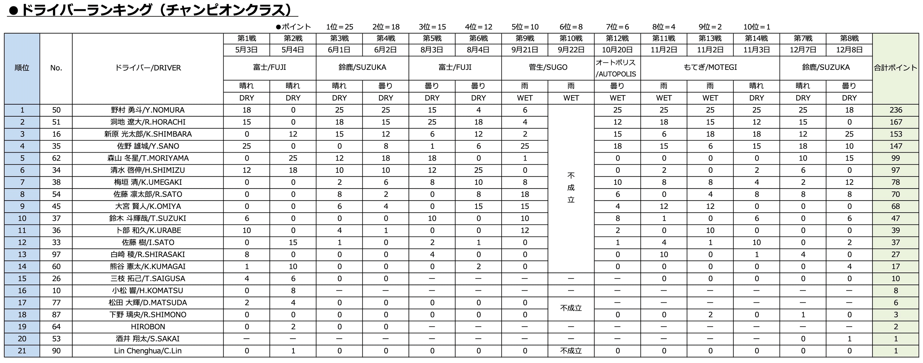 ドライバーランキング（チャンピオンクラス）