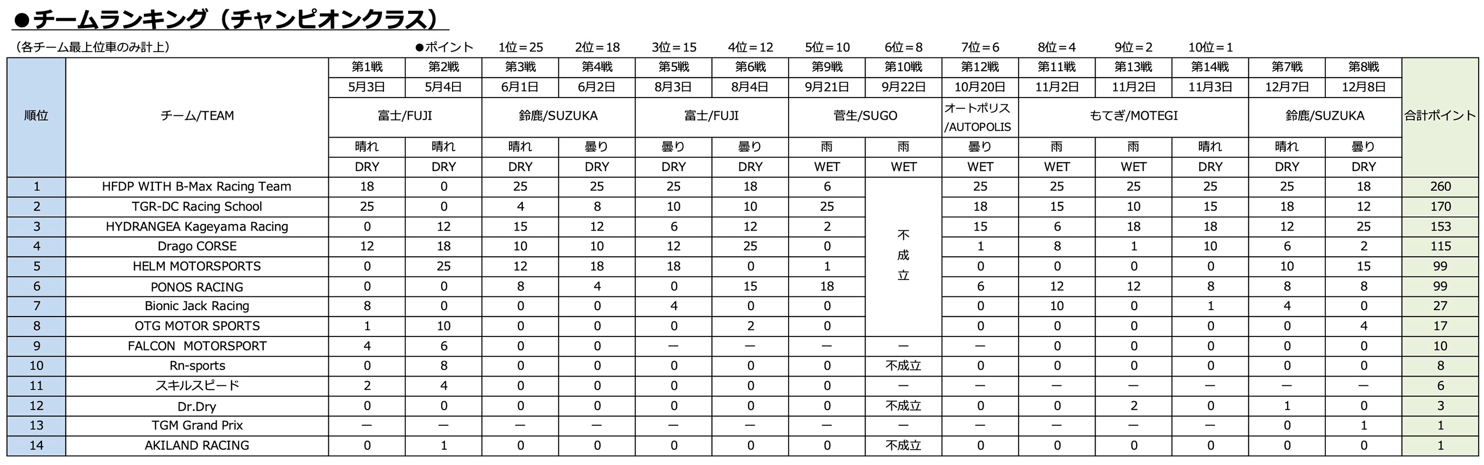 チームランキング（チャンピオンクラス）