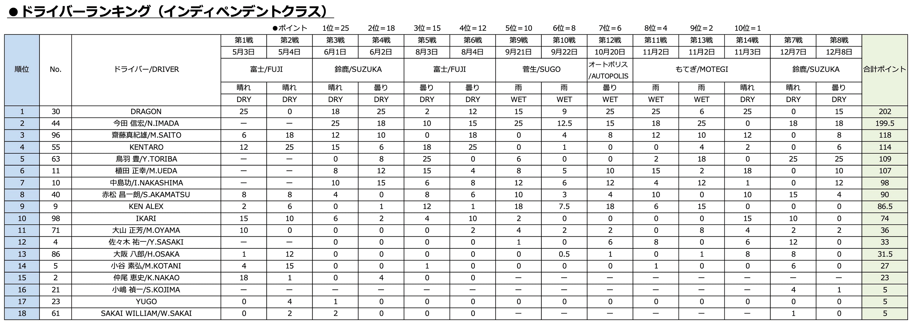 ドライバーランキング（インディペンデントクラス）