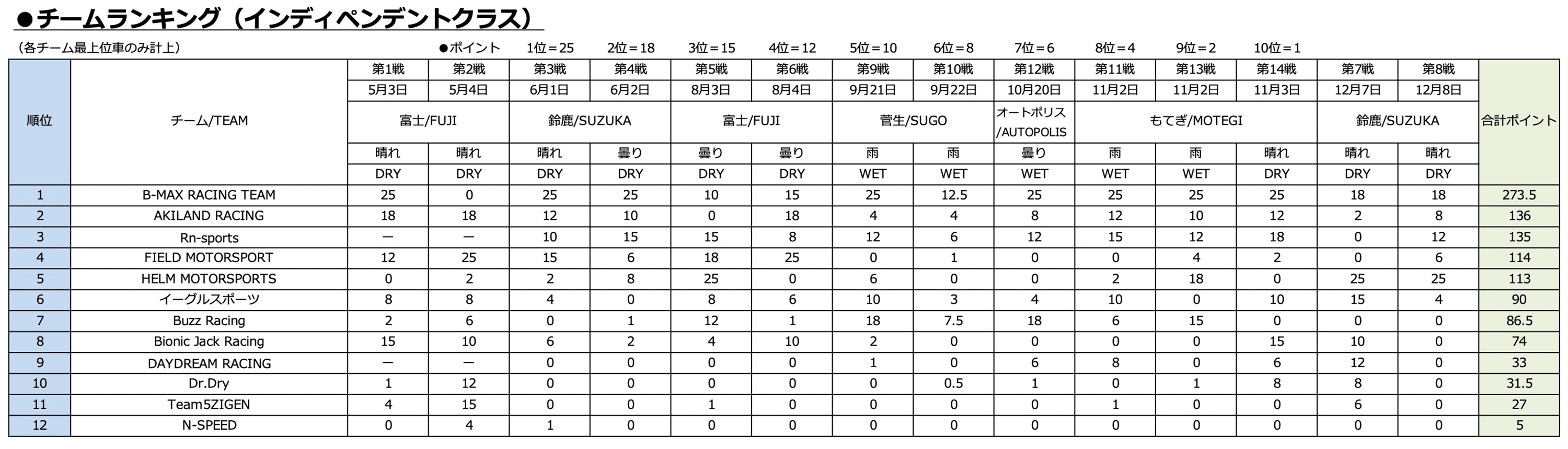 チームランキング（インディペンデントクラス）