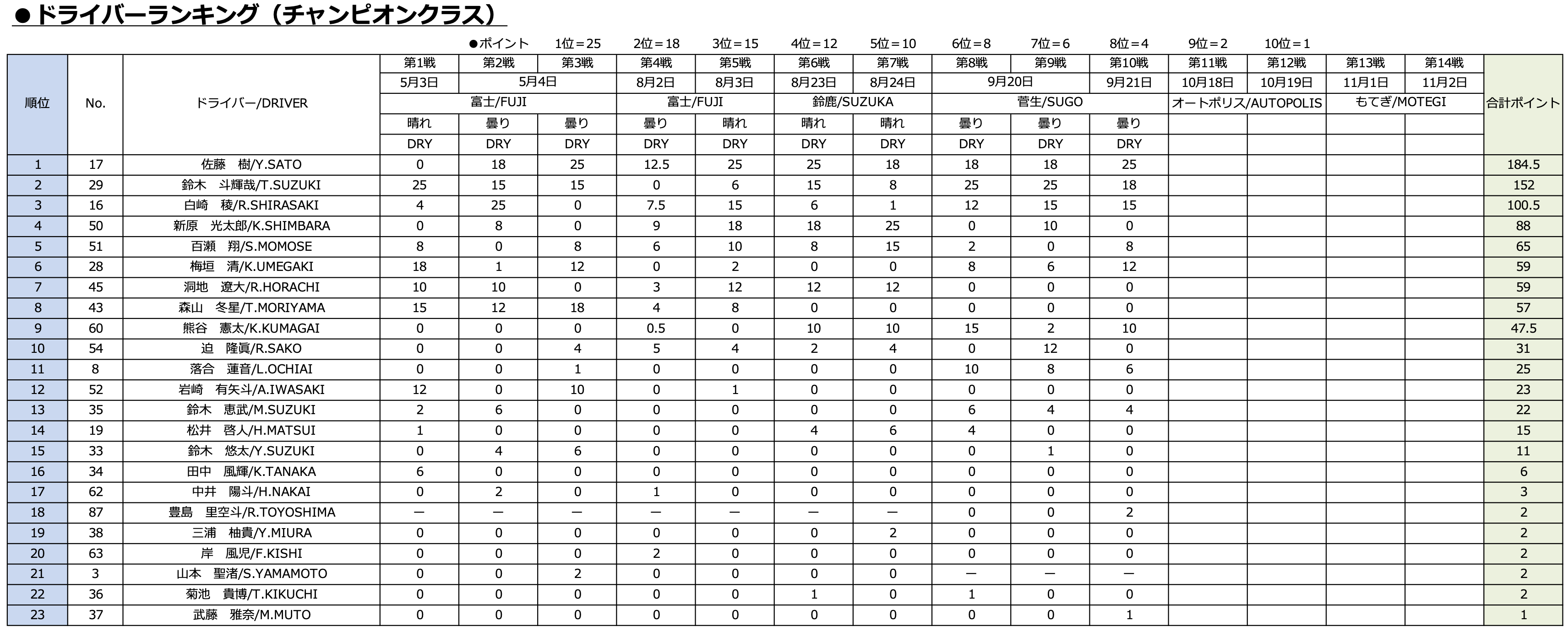 ドライバーランキング（チャンピオンクラス）
