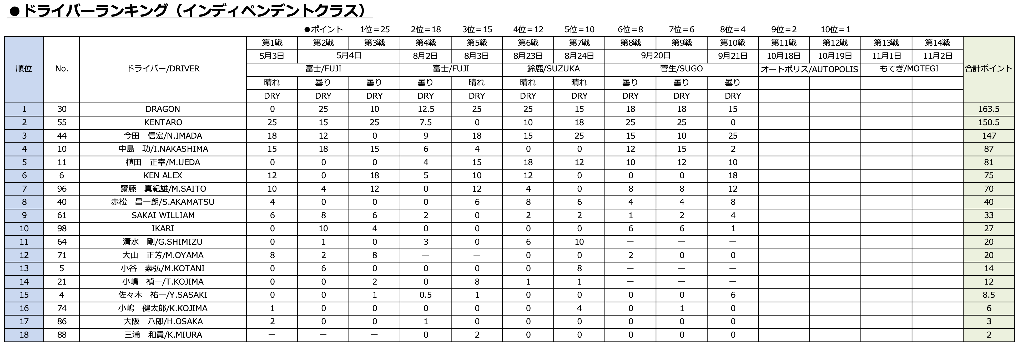 ドライバーランキング（インディペンデントクラス）