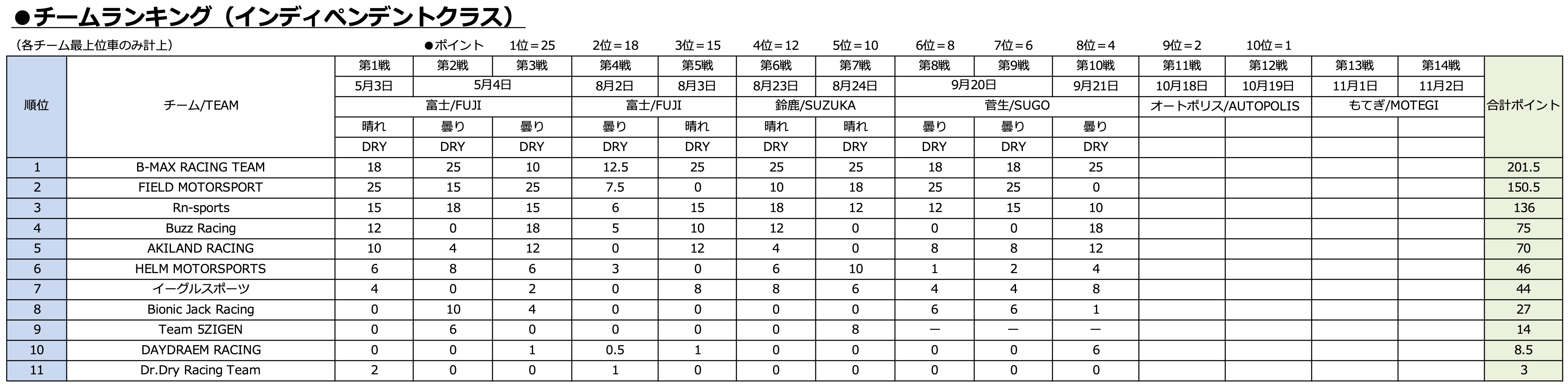 チームランキング（インディペンデントクラス）